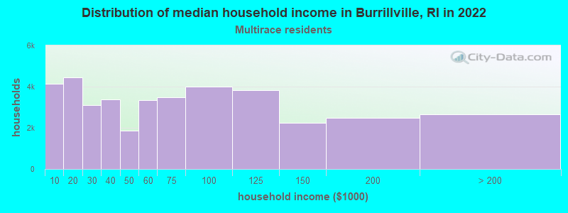 Distribution of median household income in Burrillville, RI in 2022