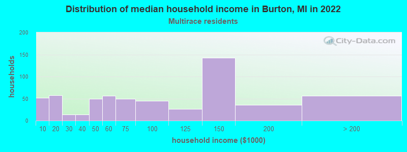 Distribution of median household income in Burton, MI in 2022