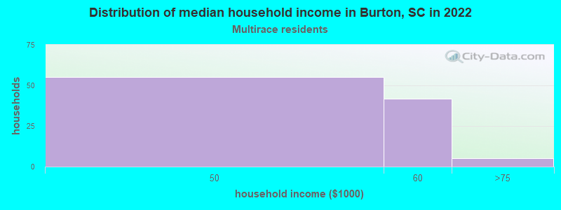 Distribution of median household income in Burton, SC in 2022