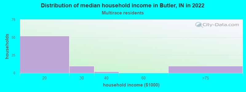 Distribution of median household income in Butler, IN in 2022