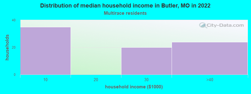 Distribution of median household income in Butler, MO in 2022