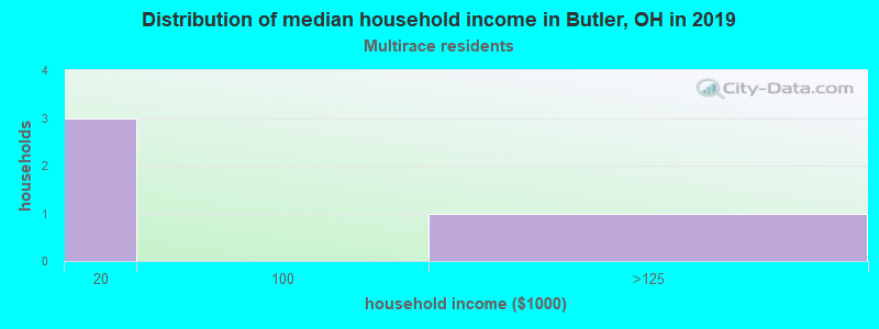 Distribution of median household income in Butler, OH in 2022