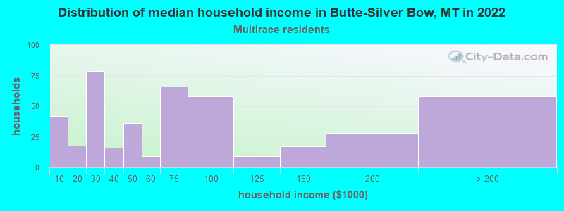 Distribution of median household income in Butte-Silver Bow, MT in 2022