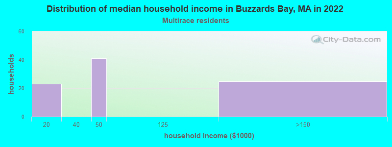 Distribution of median household income in Buzzards Bay, MA in 2022