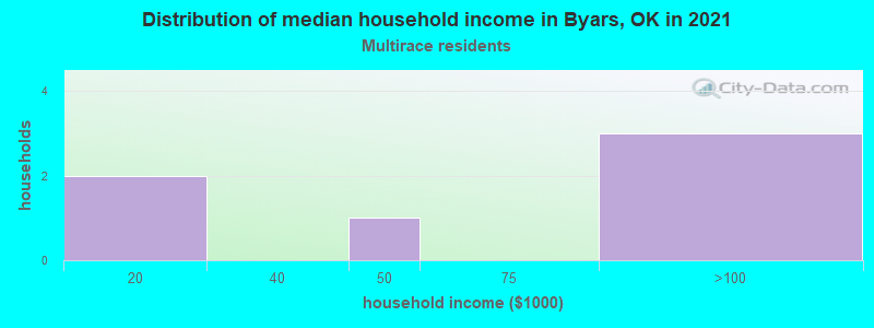Distribution of median household income in Byars, OK in 2022