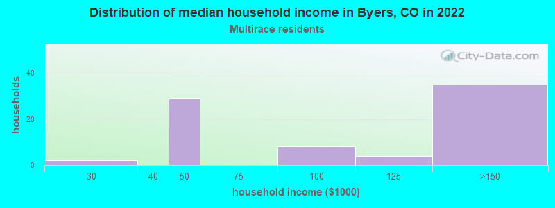 Distribution of median household income in Byers, CO in 2022