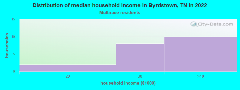 Distribution of median household income in Byrdstown, TN in 2022