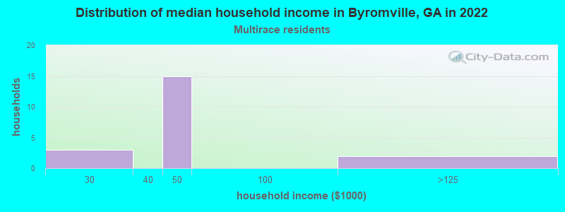 Distribution of median household income in Byromville, GA in 2022