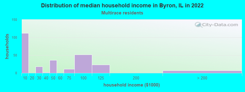 Distribution of median household income in Byron, IL in 2022