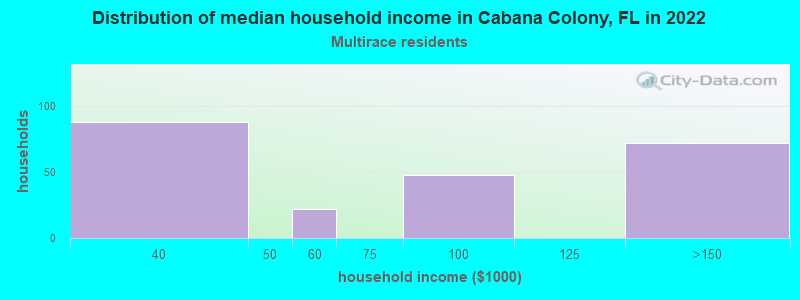 Distribution of median household income in Cabana Colony, FL in 2022