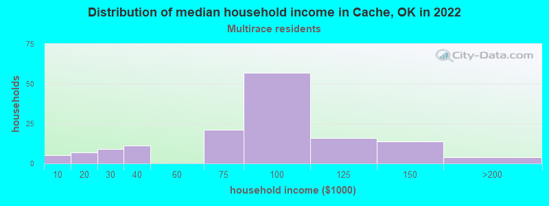 Distribution of median household income in Cache, OK in 2022