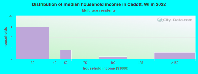 Distribution of median household income in Cadott, WI in 2022