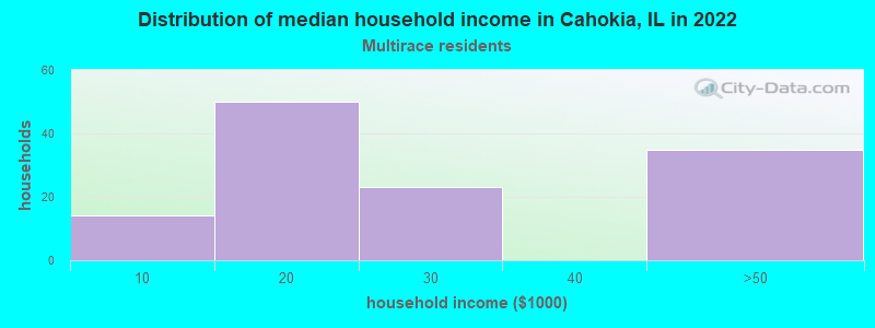 Distribution of median household income in Cahokia, IL in 2022