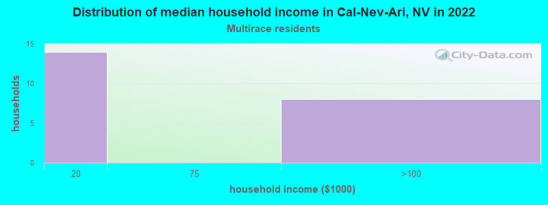 Distribution of median household income in Cal-Nev-Ari, NV in 2022