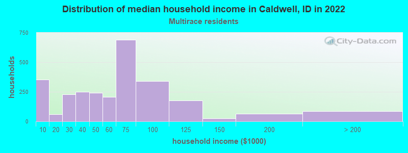 Distribution of median household income in Caldwell, ID in 2022