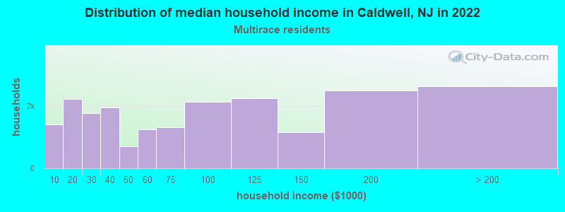 Distribution of median household income in Caldwell, NJ in 2022
