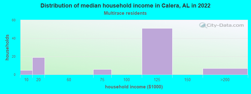 Distribution of median household income in Calera, AL in 2022