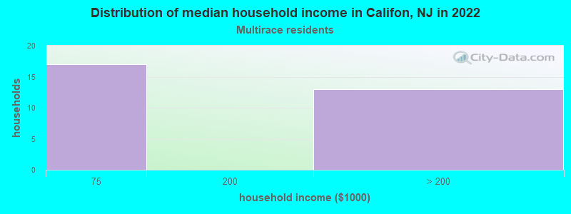 Distribution of median household income in Califon, NJ in 2022