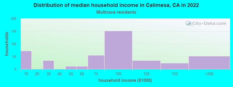 Distribution of median household income in Calimesa, CA in 2022