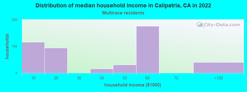 Distribution of median household income in Calipatria, CA in 2022