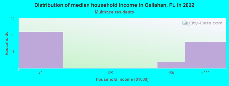Distribution of median household income in Callahan, FL in 2022