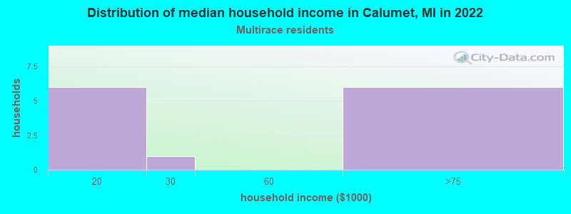 Distribution of median household income in Calumet, MI in 2022