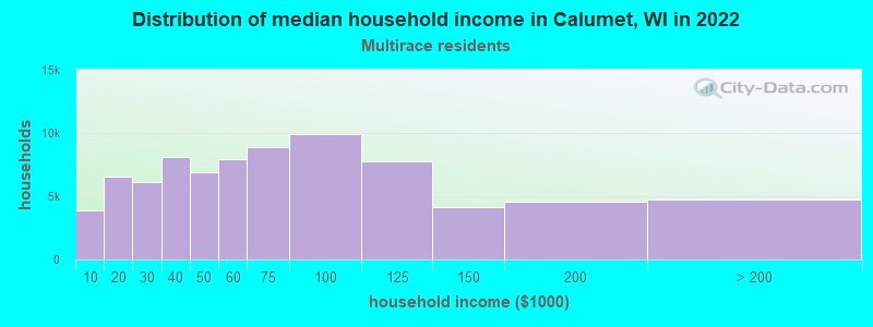 Distribution of median household income in Calumet, WI in 2022