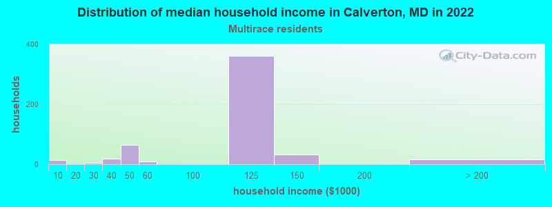 Distribution of median household income in Calverton, MD in 2022