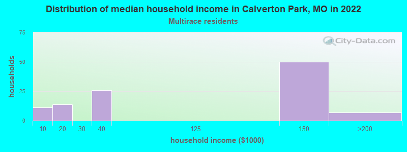 Distribution of median household income in Calverton Park, MO in 2022
