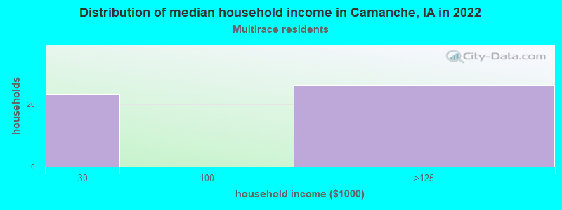 Distribution of median household income in Camanche, IA in 2022