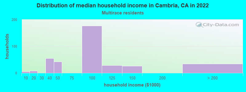 Distribution of median household income in Cambria, CA in 2022