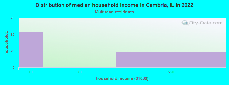 Distribution of median household income in Cambria, IL in 2022