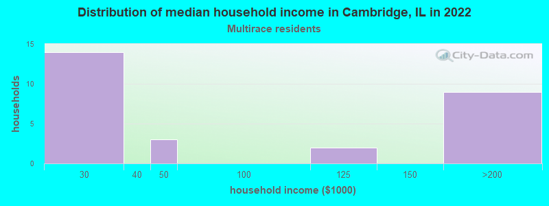 Distribution of median household income in Cambridge, IL in 2022