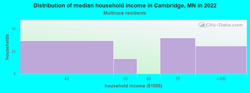 Distribution of median household income in Cambridge, MN in 2022
