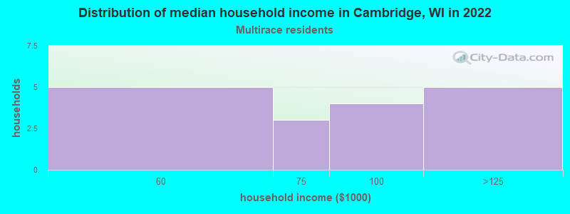 Distribution of median household income in Cambridge, WI in 2022