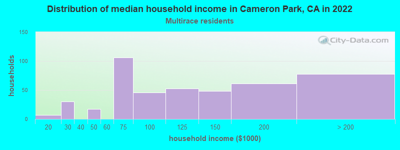 Distribution of median household income in Cameron Park, CA in 2022