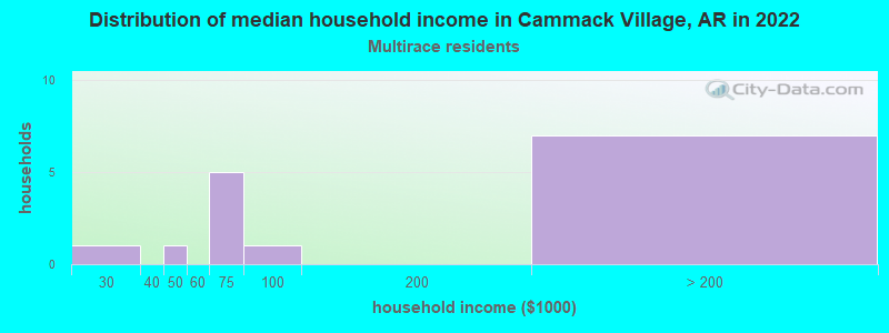 Distribution of median household income in Cammack Village, AR in 2022
