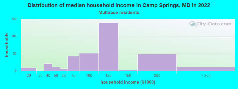 Distribution of median household income in Camp Springs, MD in 2022