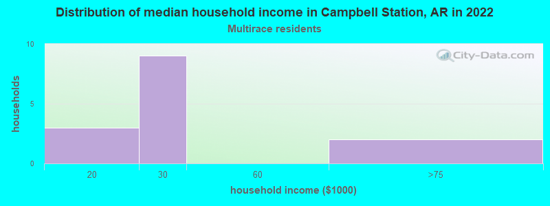 Distribution of median household income in Campbell Station, AR in 2022