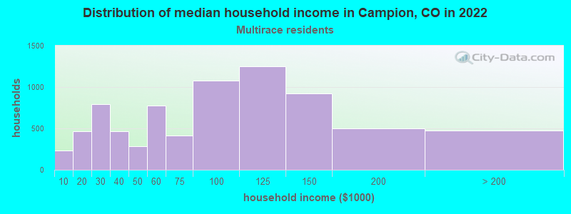 Distribution of median household income in Campion, CO in 2022