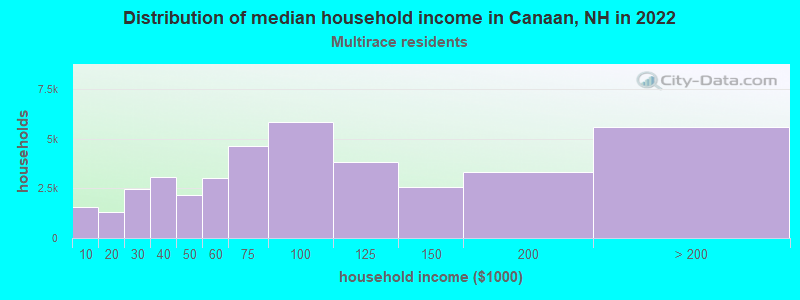 Distribution of median household income in Canaan, NH in 2022