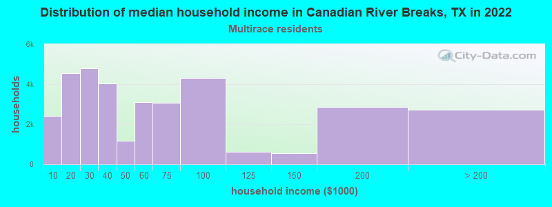 Distribution of median household income in Canadian River Breaks, TX in 2022