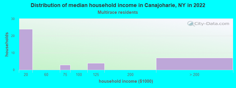 Distribution of median household income in Canajoharie, NY in 2022