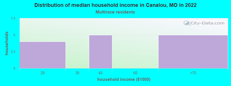 Distribution of median household income in Canalou, MO in 2022
