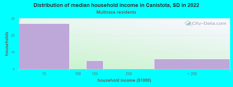 Distribution of median household income in Canistota, SD in 2022