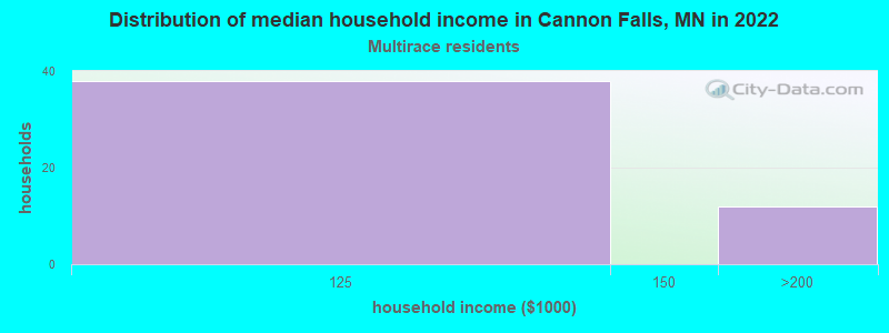 Distribution of median household income in Cannon Falls, MN in 2022