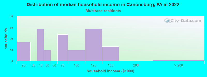 Distribution of median household income in Canonsburg, PA in 2022