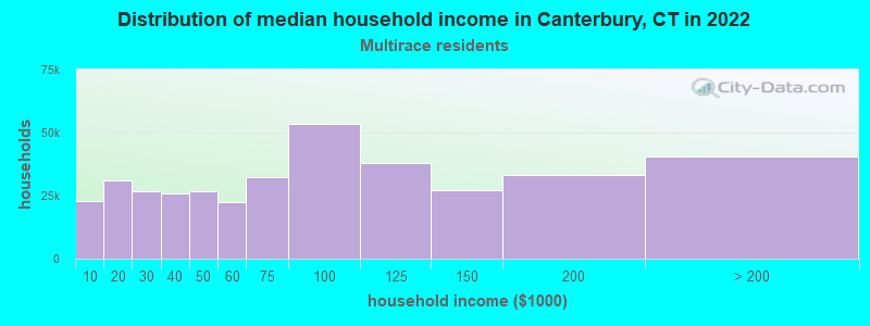 Distribution of median household income in Canterbury, CT in 2022
