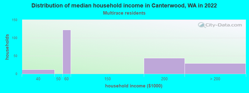 Distribution of median household income in Canterwood, WA in 2022