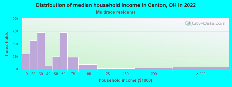 Distribution of median household income in Canton, OH in 2022